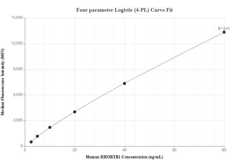Cytometric bead array standard curve of MP00383-1